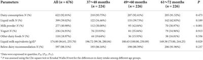 Dairy fortification as a good option for dietary nutrition status improvement of 676 preschool children in China: A simulation study based on a cross-sectional diet survey (2018–2019)